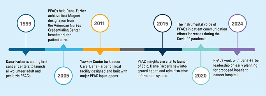pfac-timeline-913x331.jpg